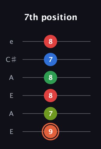 C♯ Major 7th Sharp 9th guitar tab — 7th position (9 7 8 8 7 8) in Open A Tuning (EAEAC♯E)