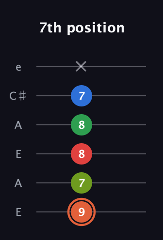 C♯ Major 7th Sharp 9th guitar tab — 7th position (9 7 8 8 7 x) in Open A Tuning (EAEAC♯E)