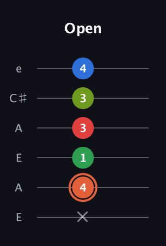 C♯ Major 7th Sharp 9th guitar tab — Open (x 4 1 3 3 4) in Open A Tuning (EAEAC♯E)
