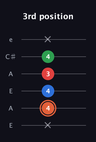 C♯ Major 7th guitar tab — 3rd position (x 4 4 3 4 x) in Open A Tuning (EAEAC♯E)