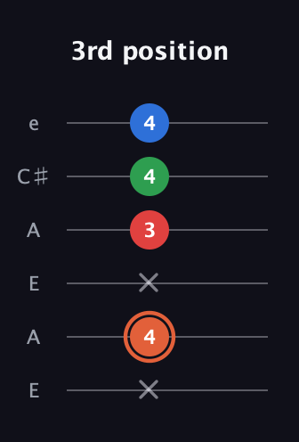 C♯ Major 7th guitar tab — 3rd position (x 4 x 3 4 4) in Open A Tuning (EAEAC♯E)
