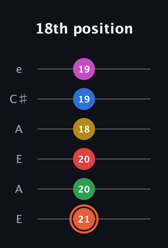 C♯ Major 9th Sharp 13th guitar tab — 18th position (21 20 20 18 19 19) in Open A Tuning (EAEAC♯E)