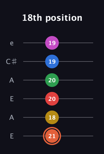 C♯ Major 9th Sharp 13th guitar tab — 18th position (21 18 20 20 19 19) in Open A Tuning (EAEAC♯E)