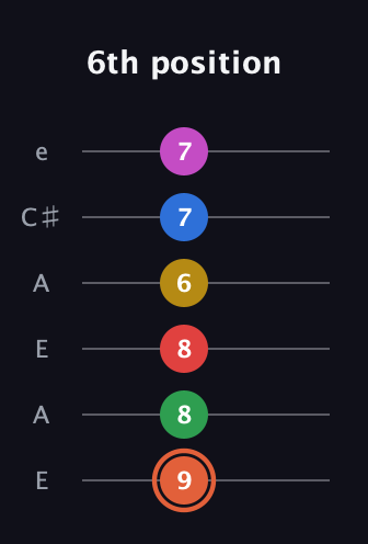 C♯ Major 9th Sharp 13th guitar tab — 6th position (9 8 8 6 7 7) in Open A Tuning (EAEAC♯E)