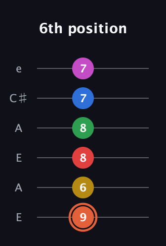 C♯ Major 9th Sharp 13th guitar tab — 6th position (9 6 8 8 7 7) in Open A Tuning (EAEAC♯E)