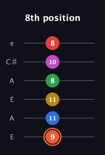 C♯ Major 9th Sharp 13th guitar tab — 8th position (9 11 11 8 10 8) in Open A Tuning (EAEAC♯E)