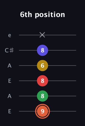 C♯ Major 9th Sharp 5th guitar tab — 6th position (9 8 8 6 8 x) in Open A Tuning (EAEAC♯E)