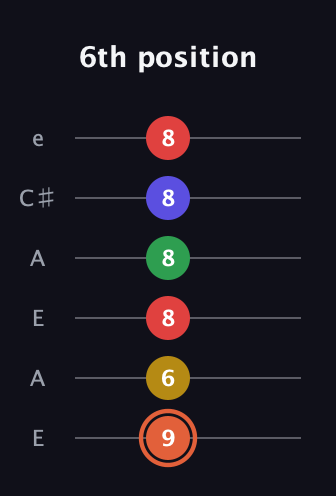 C♯ Major 9th Sharp 5th guitar tab — 6th position (9 6 8 8 8 8) in Open A Tuning (EAEAC♯E)