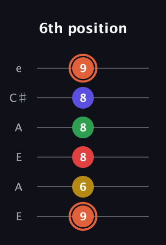 C♯ Major 9th Sharp 5th guitar tab — 6th position (9 6 8 8 8 9) in Open A Tuning (EAEAC♯E)