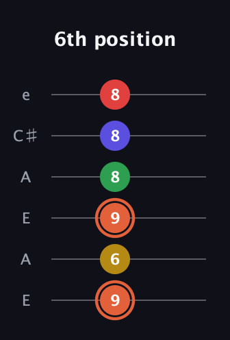 C♯ Major 9th Sharp 5th guitar tab — 6th position (9 6 9 8 8 8) in Open A Tuning (EAEAC♯E)