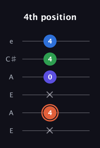C♯ Major Flat 13th guitar tab — 4th position (x 4 x 0 4 4) in Open A Tuning (EAEAC♯E)