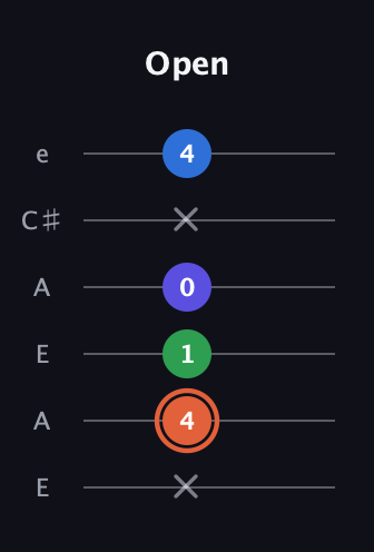 C♯ Major Flat 13th guitar tab — Open (x 4 1 0 x 4) in Open A Tuning (EAEAC♯E)