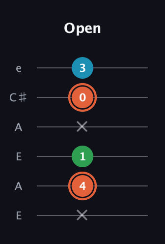 C♯ Major Flat 5th guitar tab — Open (x 4 1 x 0 3) in Open A Tuning (EAEAC♯E)