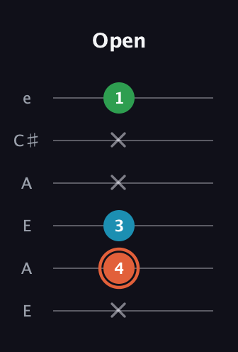 C♯ Major Flat 5th guitar tab — Open (x 4 3 x x 1) in Open A Tuning (EAEAC♯E)