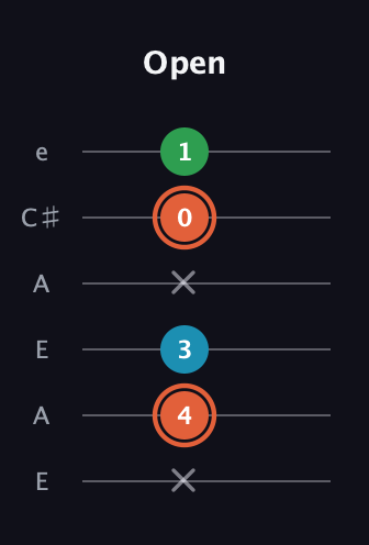 C♯ Major Flat 5th guitar tab — Open (x 4 3 x 0 1) in Open A Tuning (EAEAC♯E)