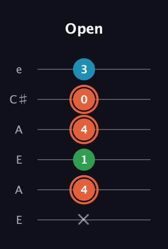 C♯ Major Flat 5th guitar tab — Open (x 4 1 4 0 3) in Open A Tuning (EAEAC♯E)