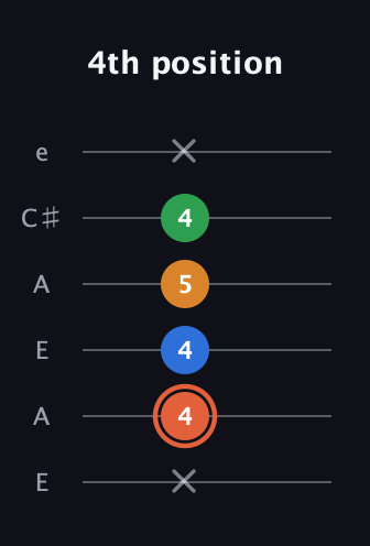 C♯ Major Flat 9th guitar tab — 4th position (x 4 4 5 4 x) in Open A Tuning (EAEAC♯E)