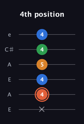 C♯ Major Flat 9th guitar tab — 4th position (x 4 4 5 4 4) in Open A Tuning (EAEAC♯E)