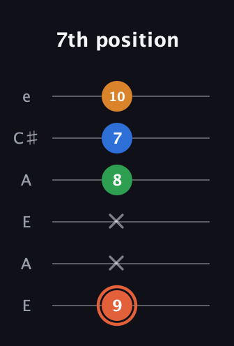 C♯ Major Flat 9th guitar tab — 7th position (9 x x 8 7 10) in Open A Tuning (EAEAC♯E)