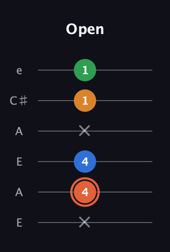 C♯ Major Flat 9th guitar tab — Open (x 4 4 x 1 1) in Open A Tuning (EAEAC♯E)