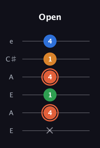 C♯ Major Flat 9th guitar tab — Open (x 4 1 4 1 4) in Open A Tuning (EAEAC♯E)