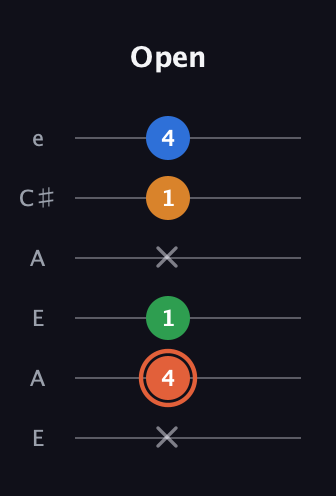 C♯ Major Flat 9th guitar tab — Open (x 4 1 x 1 4) in Open A Tuning (EAEAC♯E)