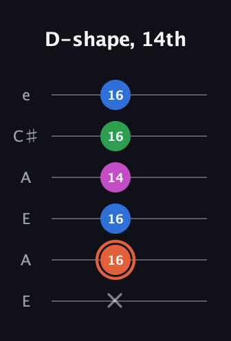 C♯ Major Sharp 13th guitar tab — D-shape, 14th (x 16 16 14 16 16) in Open A Tuning (EAEAC♯E)