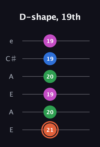 C♯ Major Sharp 13th guitar tab — D-shape, 19th (21 20 19 20 19 19) in Open A Tuning (EAEAC♯E)