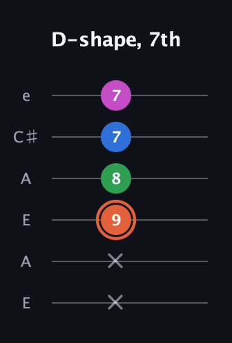 C♯ Major Sharp 13th guitar tab — D-shape, 7th (x x 9 8 7 7) in Open A Tuning (EAEAC♯E)