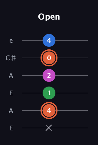 C♯ Major Sharp 13th guitar tab — Open (x 4 1 2 0 4) in Open A Tuning (EAEAC♯E)