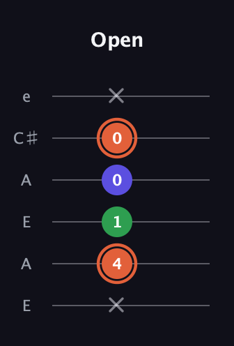 C♯ Major Sharp 5th guitar tab — Open (x 4 1 0 0 x) in Open A Tuning (EAEAC♯E)