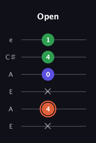 C♯ Major Sharp 5th guitar tab — Open (x 4 x 0 4 1) in Open A Tuning (EAEAC♯E)
