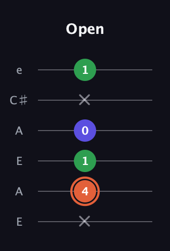 C♯ Major Sharp 5th guitar tab — Open (x 4 1 0 x 1) in Open A Tuning (EAEAC♯E)