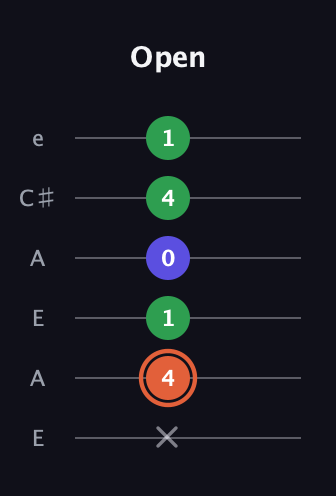 C♯ Major Sharp 5th guitar tab — Open (x 4 1 0 4 1) in Open A Tuning (EAEAC♯E)