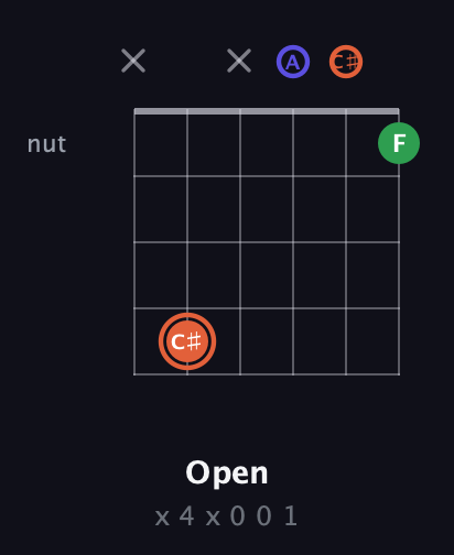 C♯ Major Sharp 5th guitar chord — Open (x 4 x 0 0 1) fretboard diagram in Open A Tuning (EAEAC♯E)