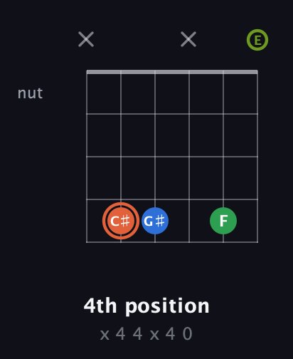 C♯ Major Sharp 9th guitar chord — 4th position (x 4 4 x 4 0) fretboard diagram in Open A Tuning (EAEAC♯E)