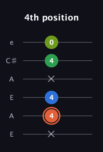 C♯ Major Sharp 9th guitar tab — 4th position (x 4 4 x 4 0) in Open A Tuning (EAEAC♯E)