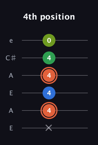 C♯ Major Sharp 9th guitar tab — 4th position (x 4 4 4 4 0) in Open A Tuning (EAEAC♯E)