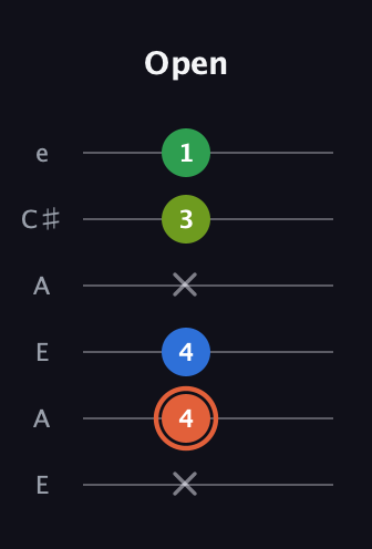 C♯ Major Sharp 9th guitar tab — Open (x 4 4 x 3 1) in Open A Tuning (EAEAC♯E)