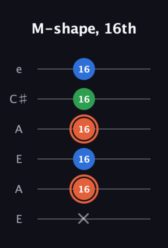 C♯ Major guitar tab — M-shape, 16th (x 16 16 16 16 16) in Open A Tuning (EAEAC♯E)