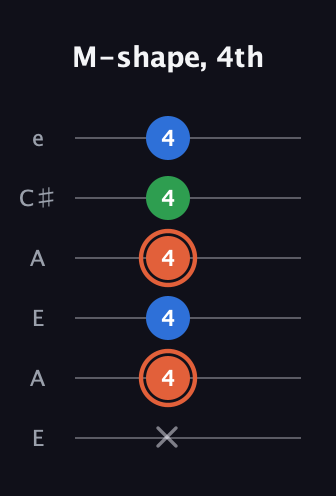 C♯ Major guitar tab — M-shape, 4th (x 4 4 4 4 4) in Open A Tuning (EAEAC♯E)