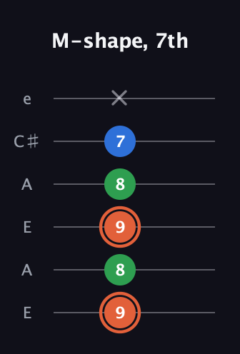 C♯ Major guitar tab — M-shape, 7th (9 8 9 8 7 x) in Open A Tuning (EAEAC♯E)