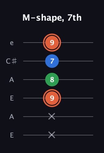 C♯ Major guitar tab — M-shape, 7th (x x 9 8 7 9) in Open A Tuning (EAEAC♯E)