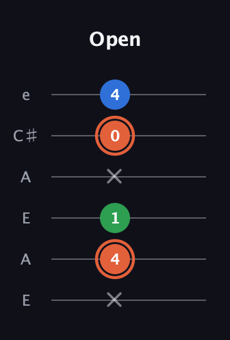 C♯ Major guitar tab — Open (x 4 1 x 0 4) in Open A Tuning (EAEAC♯E)