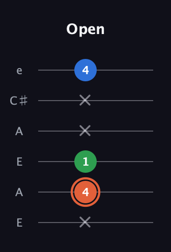 C♯ Major guitar tab — Open (x 4 1 x x 4) in Open A Tuning (EAEAC♯E)