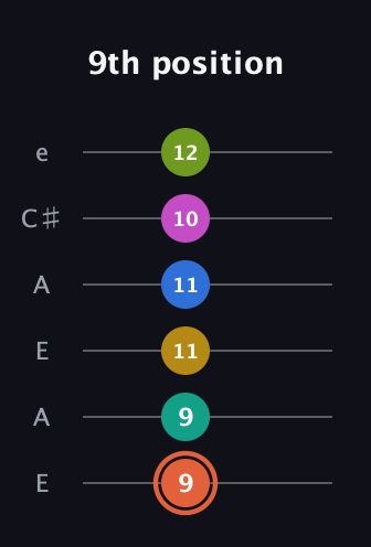 C♯ Minor 11th Sharp 13th guitar tab — 9th position (9 9 11 11 10 12) in Open A Tuning (EAEAC♯E)