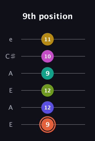 C♯ Minor 11th Sharp 5th guitar tab — 9th position (9 12 12 9 10 11) in Open A Tuning (EAEAC♯E)