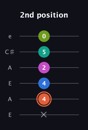 C♯ Minor 11th Sharp 9th guitar tab — 2nd position (x 4 4 2 5 0) in Open A Tuning (EAEAC♯E)