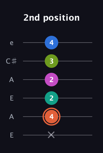 C♯ Minor 11th Sharp 9th guitar tab — 2nd position (x 4 2 2 3 4) in Open A Tuning (EAEAC♯E)