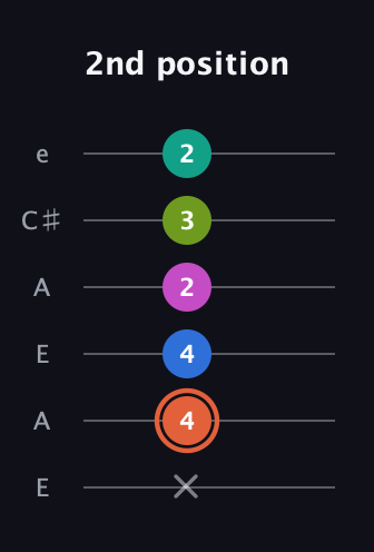 C♯ Minor 11th Sharp 9th guitar tab — 2nd position (x 4 4 2 3 2) in Open A Tuning (EAEAC♯E)